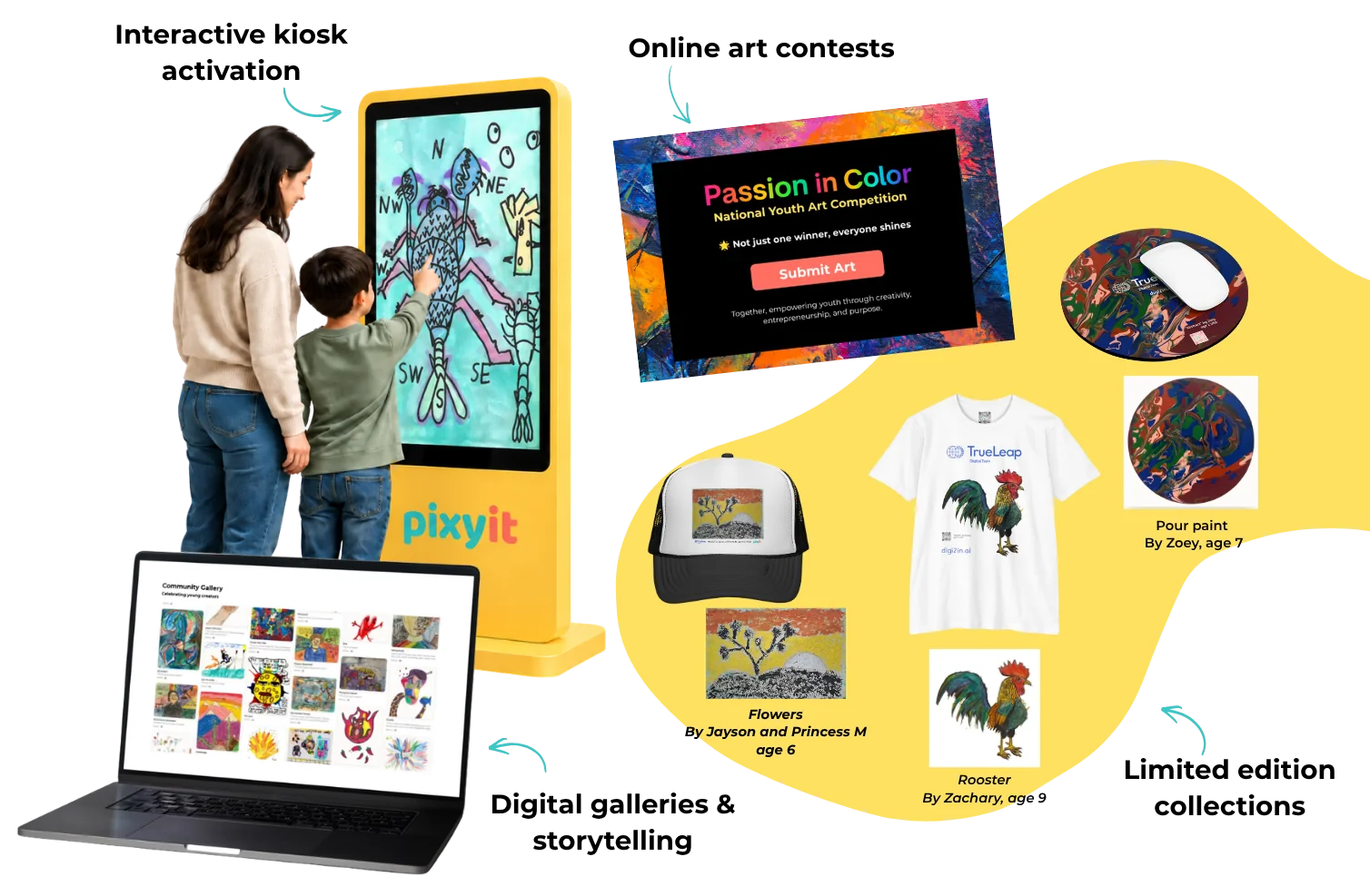 Ways partners use pixyit: a family at an interactive kiosk, an online art contest, a digital gallery on a laptop, and limited edition items — a cap, a T-shirt and a mouse pad printed with young creators' drawings.